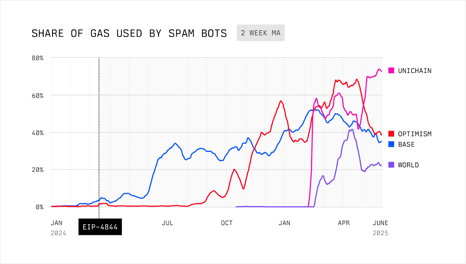 Source: MEV and the Limits of Scaling by Flashbots and Robert Miller